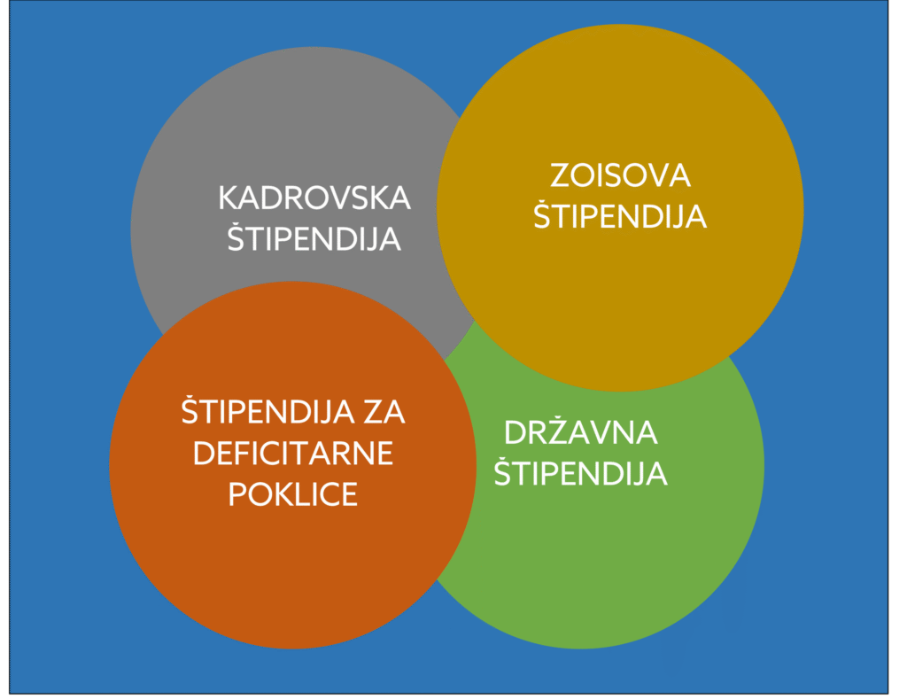 Štipendije 2025/2026